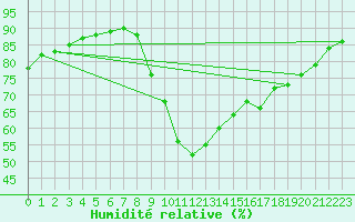 Courbe de l'humidit relative pour Les Pennes-Mirabeau (13)