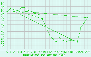 Courbe de l'humidit relative pour Semmering Pass