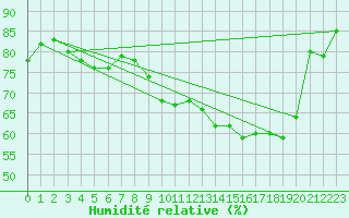 Courbe de l'humidit relative pour Cuxac-Cabards (11)