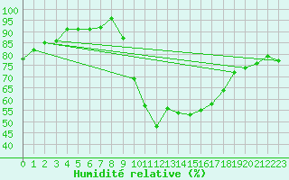 Courbe de l'humidit relative pour Orly (91)