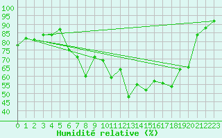 Courbe de l'humidit relative pour Bassum