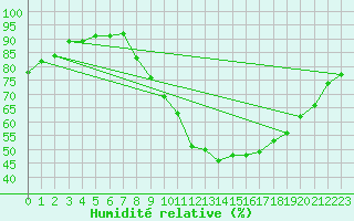 Courbe de l'humidit relative pour Le Luc - Cannet des Maures (83)