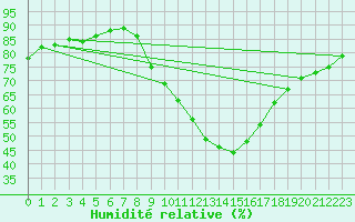 Courbe de l'humidit relative pour Lerida (Esp)