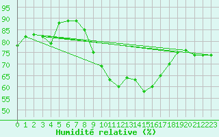 Courbe de l'humidit relative pour Lisbonne (Po)
