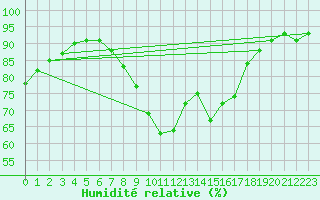 Courbe de l'humidit relative pour Zamora