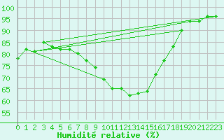 Courbe de l'humidit relative pour Nowy Sacz