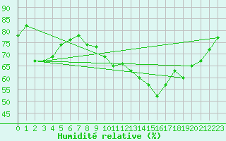 Courbe de l'humidit relative pour Dunkerque (59)