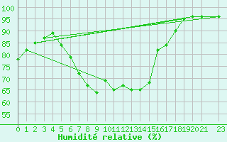 Courbe de l'humidit relative pour Tanabru