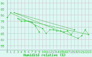 Courbe de l'humidit relative pour Bares