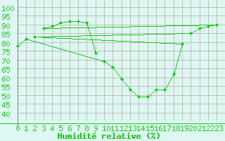 Courbe de l'humidit relative pour Tamarite de Litera