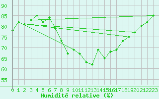 Courbe de l'humidit relative pour Isle Of Portland