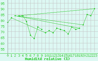 Courbe de l'humidit relative pour Setsa