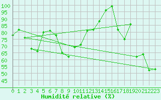 Courbe de l'humidit relative pour Sierra de Alfabia