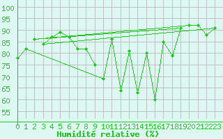 Courbe de l'humidit relative pour Luechow