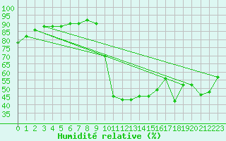 Courbe de l'humidit relative pour Verngues - Hameau de Cazan (13)