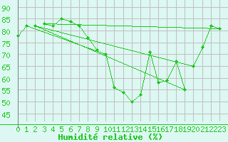 Courbe de l'humidit relative pour Clermont-Ferrand (63)