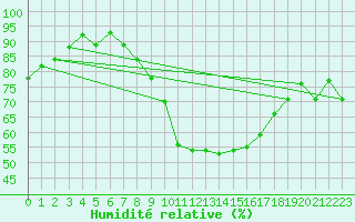 Courbe de l'humidit relative pour Werl