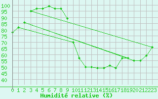 Courbe de l'humidit relative pour Bruxelles (Be)