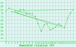 Courbe de l'humidit relative pour Vejer de la Frontera