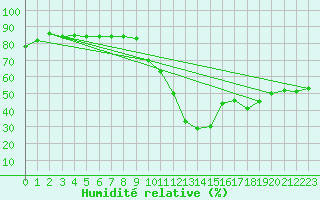 Courbe de l'humidit relative pour Roissy (95)