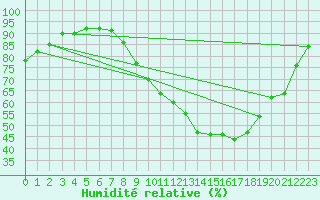 Courbe de l'humidit relative pour Odiham