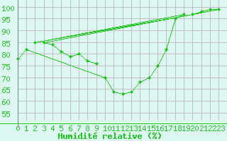 Courbe de l'humidit relative pour Lappeenranta Lepola