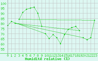 Courbe de l'humidit relative pour Praha Kbely