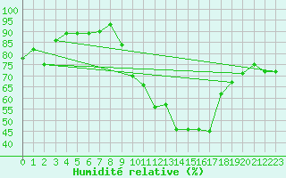 Courbe de l'humidit relative pour Savens (82)