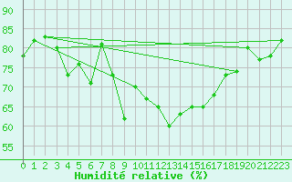Courbe de l'humidit relative pour Neuchatel (Sw)
