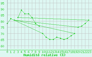 Courbe de l'humidit relative pour Donna Nook