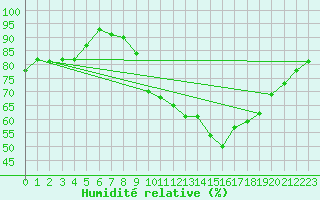 Courbe de l'humidit relative pour Lauzerte (82)