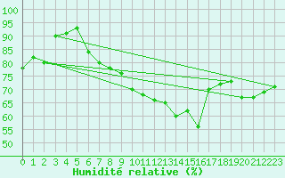 Courbe de l'humidit relative pour Ile d'Yeu - Saint-Sauveur (85)