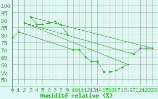 Courbe de l'humidit relative pour Montbeugny (03)