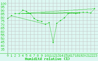 Courbe de l'humidit relative pour Pernaja Orrengrund