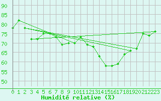 Courbe de l'humidit relative pour Roanne (42)