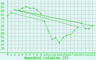 Courbe de l'humidit relative pour Pobra de Trives, San Mamede