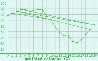 Courbe de l'humidit relative pour Tomelloso