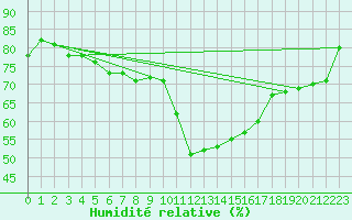 Courbe de l'humidit relative pour Milano Linate