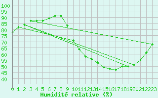 Courbe de l'humidit relative pour Verneuil (78)