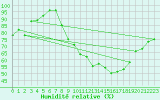 Courbe de l'humidit relative pour Tours (37)