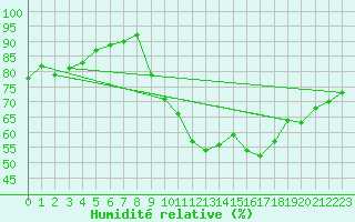 Courbe de l'humidit relative pour Saint-Brevin (44)