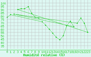 Courbe de l'humidit relative pour Gttingen