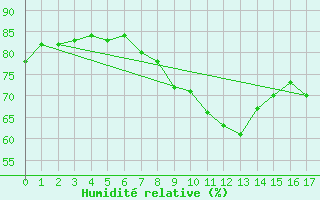 Courbe de l'humidit relative pour Medina de Pomar