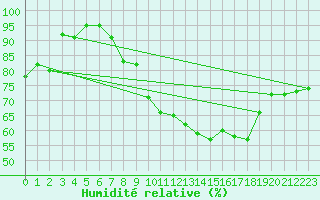 Courbe de l'humidit relative pour List / Sylt
