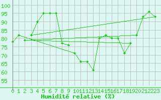 Courbe de l'humidit relative pour Bourg-Saint-Maurice (73)