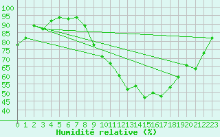 Courbe de l'humidit relative pour Argentan (61)