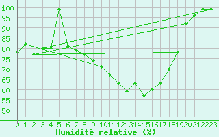 Courbe de l'humidit relative pour Courtelary