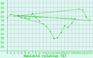 Courbe de l'humidit relative pour Moenichkirchen