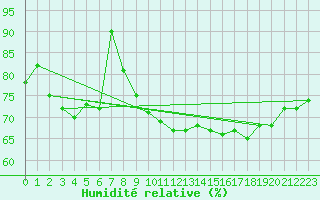 Courbe de l'humidit relative pour Legnica Bartoszow