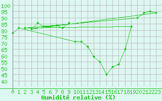 Courbe de l'humidit relative pour Pau (64)